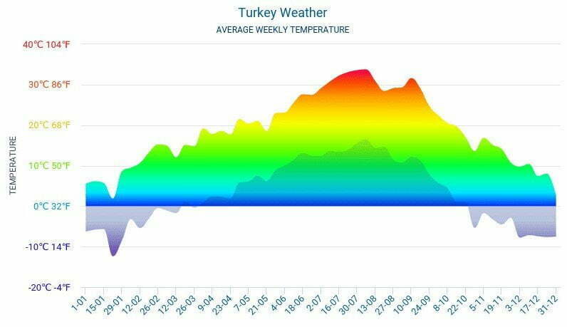 The average annual temperature in Turkey